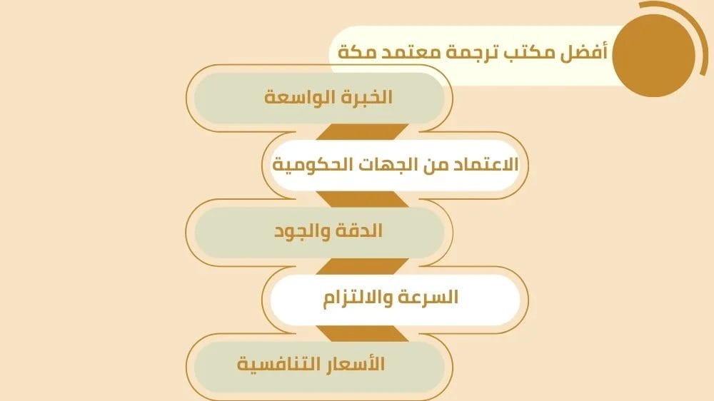 أفضل مكتب ترجمة معتمد مكة