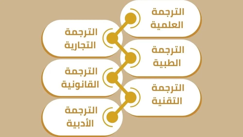 الترجمة المتخصصة 