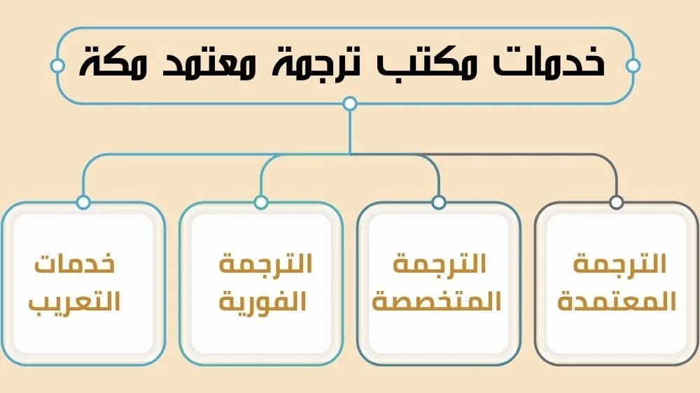 خدمات مكتب ترجمة معتمد مكة