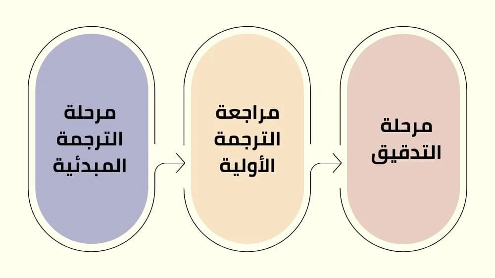 مراحل الترجمة